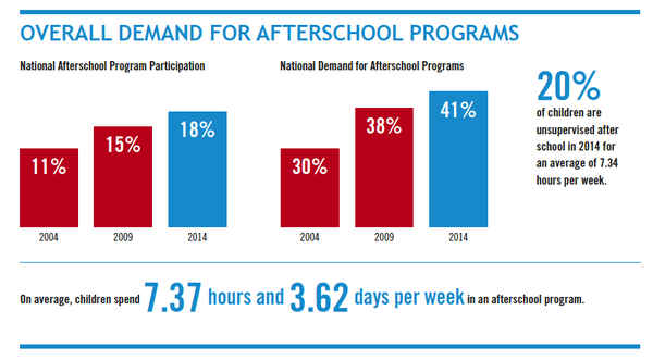Chart showing the high demand for after school programs