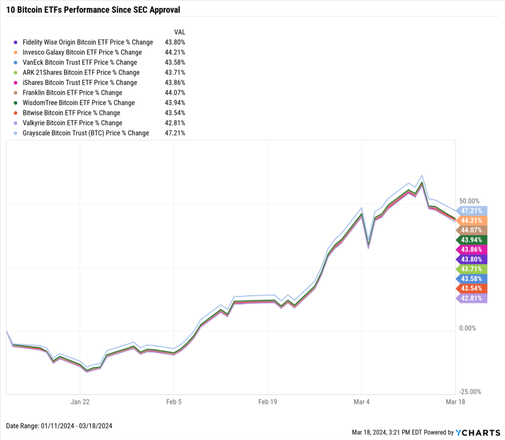 Bitcoin Spot ETF Performance Since Approval
